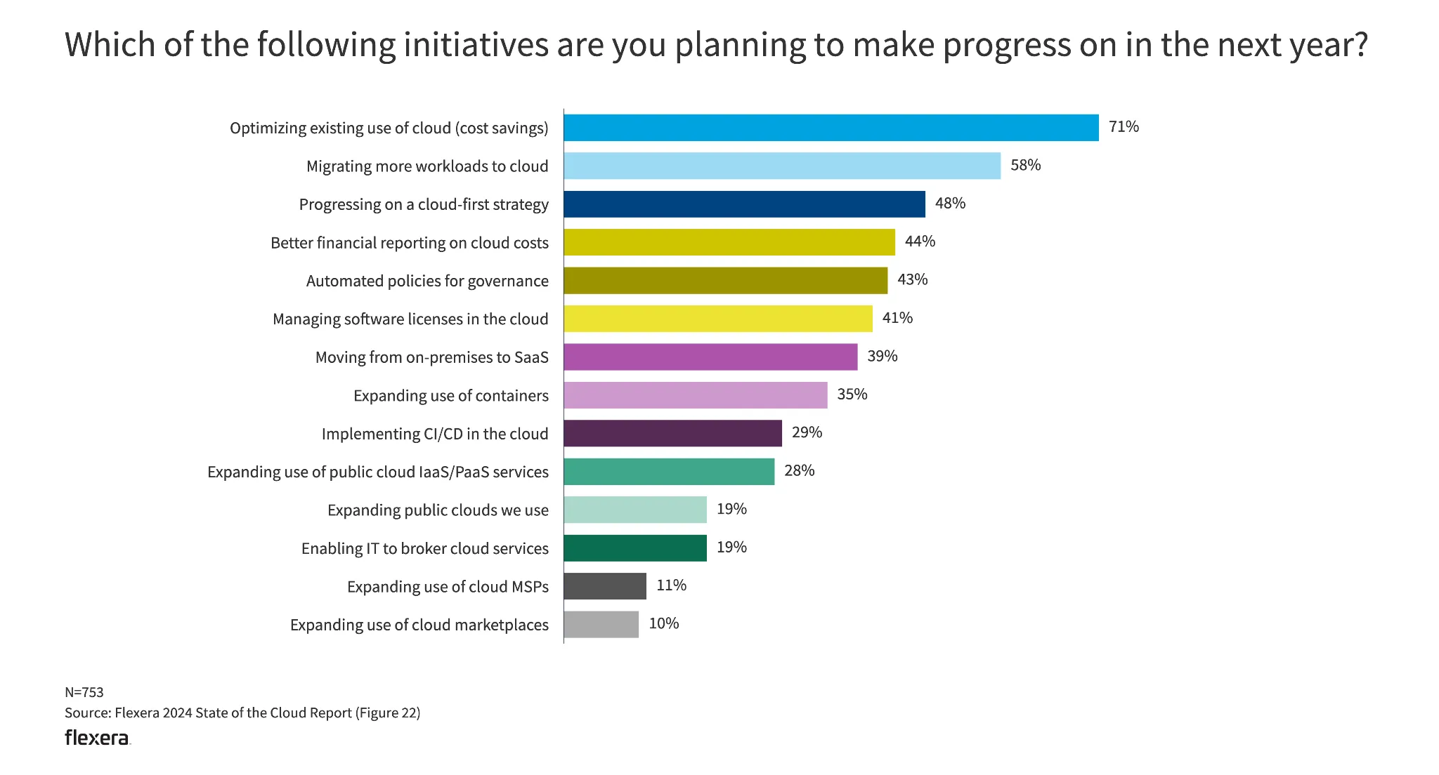 Graph showing top cloud initiatives