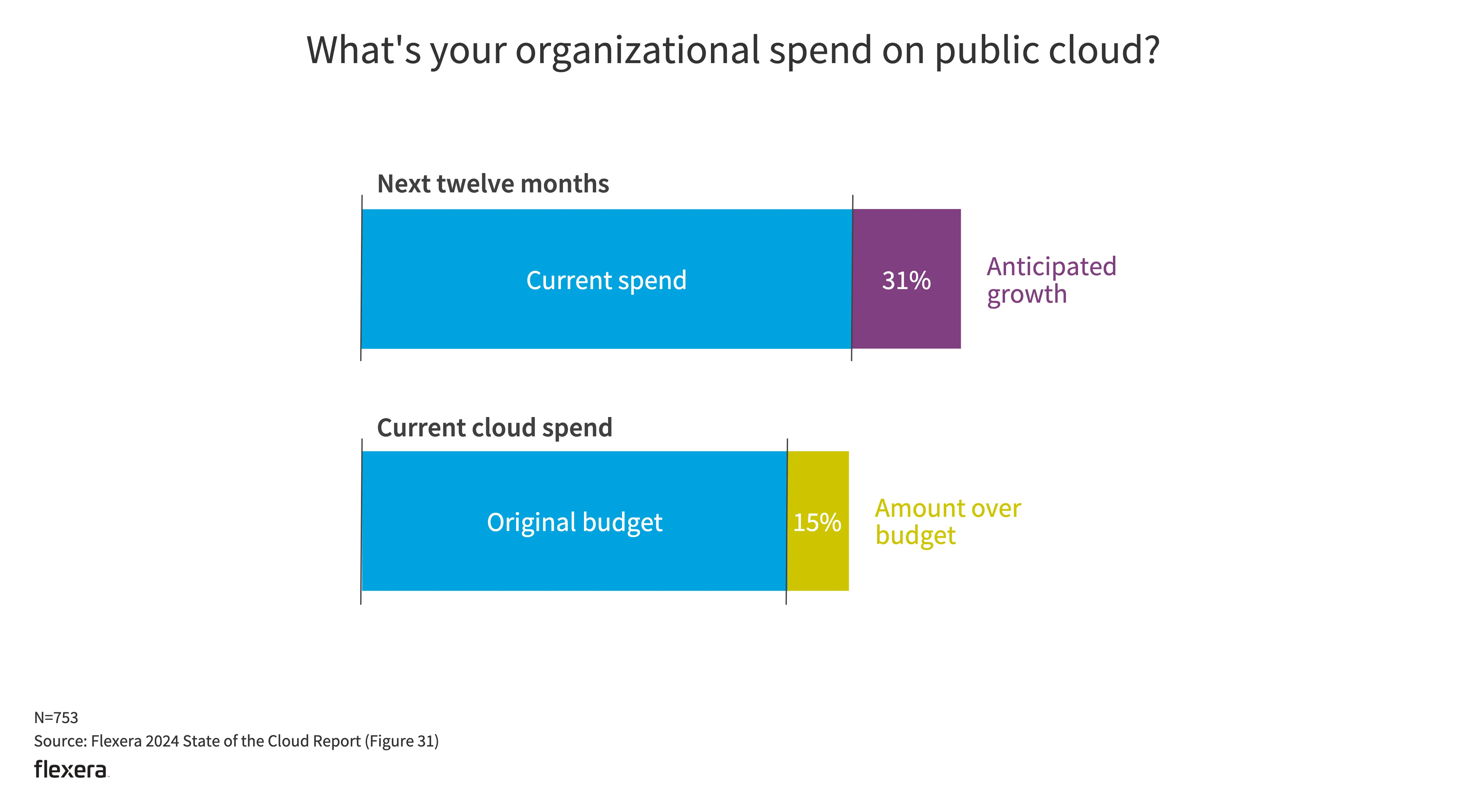Graph showing planned cloud spend growth