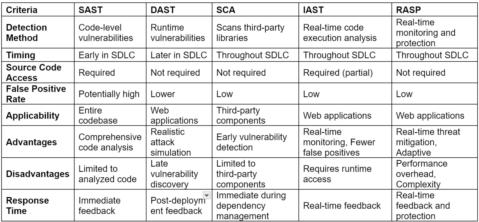 AppSec Tools Comparison