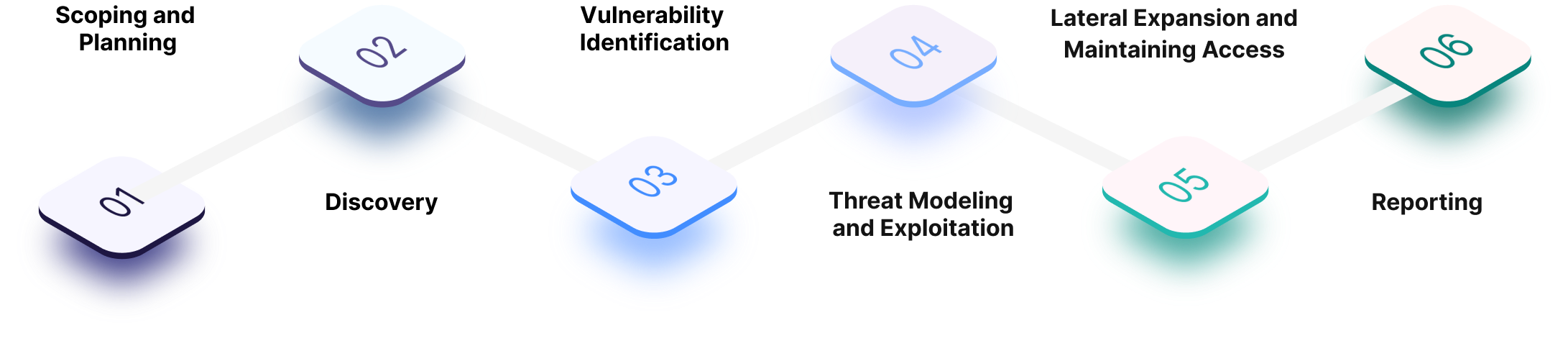 Phases of a Penetration Test