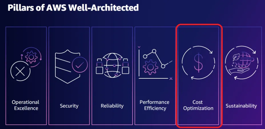 AWS Well-Architected Pillars